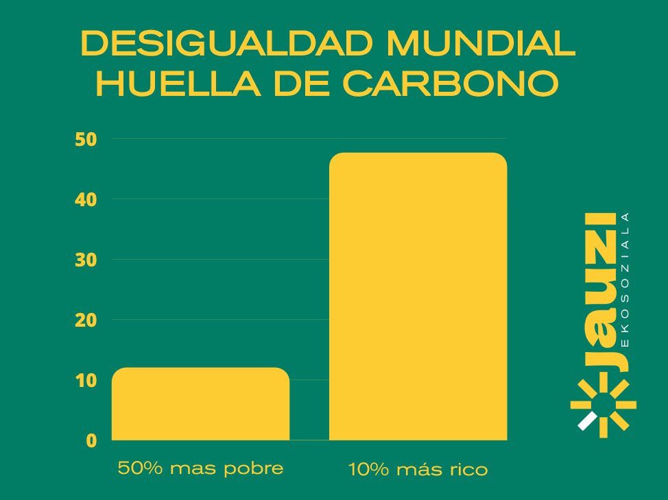 El 10% más rico emite el 47,6%. 
El 50% más pobre el 12%. 

#ricosinsostenibles