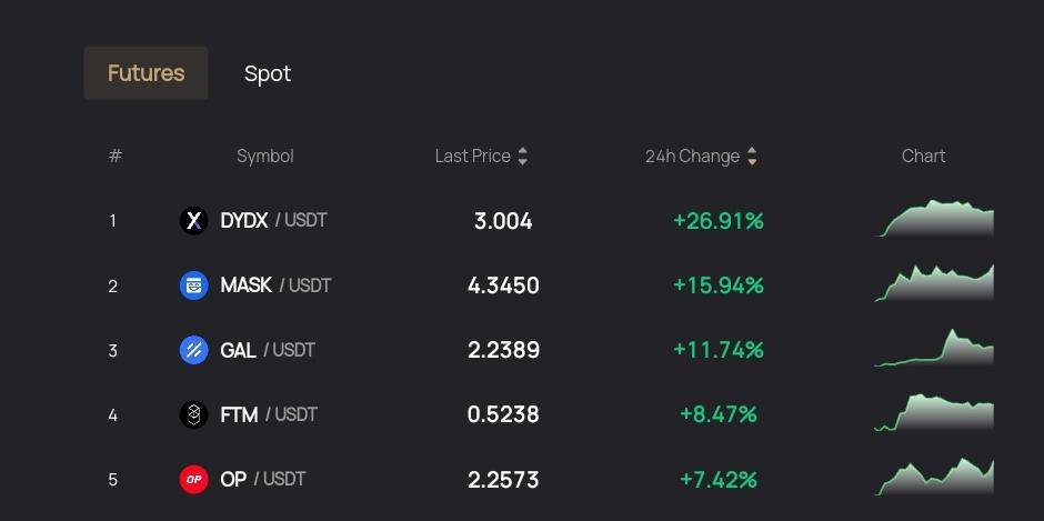 👀 Лидер роста на @FairdeskGlobal за последние 24 часа!

📈 +26.91% #DYDX/#USDT 

⏰ Время обновления: 1 февраля 2023 г.

👉 Вы новичок в криптотрейдинге? Тогда присоединяйтесь к #Fairdesk: fairdesk.com/signup?channel…