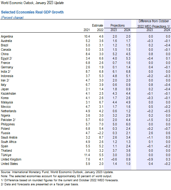 InTwits's tweet image. #IMF updated 2023 #GDP forecast. Of top-30 countries only the #UK will have a negative GDP growth. Even Russia and Germany will have positive. This is telling about UK's economic policies - how an economy based on trade and finance can decline when everybody else will be growing?