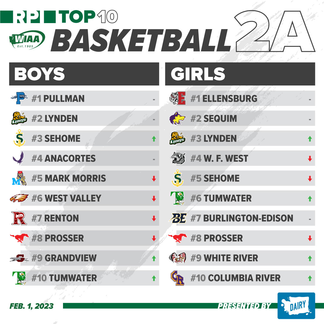 WIAA (@wiaawa) on Twitter photo 👀 2A Boys & Girls RPI Top 10 Basketball Rankings presented by the <a href="/WADairyFarmers/">Dairy Farmers of WA</a> 📈
View full rankings in the WIAA Live app: fanthreesixty.com/wiaa
Or on the WIAA website: wiaa.com/rpi 👀 2A Boys & Girls RPI Top 10 Basketball Rankings presented by the <a href="/WADairyFarmers/">Dairy Farmers of WA</a> 📈
View full rankings in the WIAA Live app: fanthreesixty.com/wiaa
Or on the WIAA website: wiaa.com/rpi