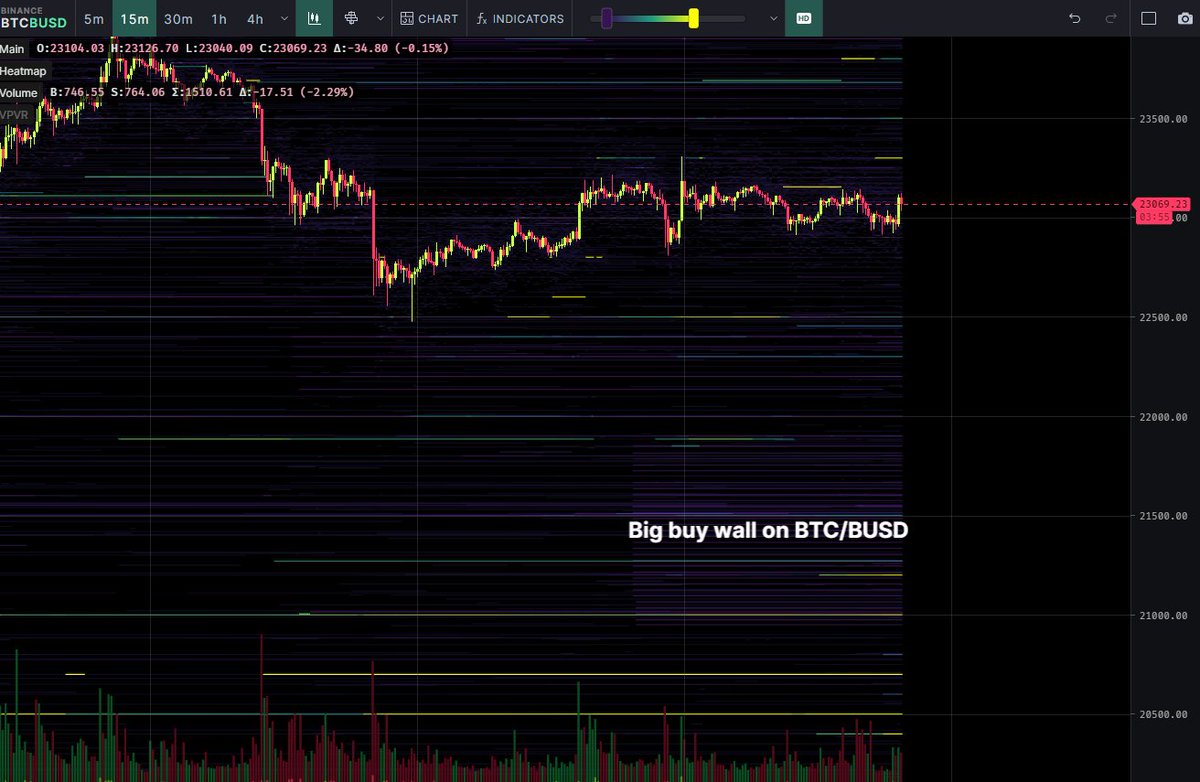 $BTC Since everyone is bidding the same 21.5-21.6K area it might be smart to front run them by a few hundred $ 
if you really want your bids filled IF price were to get there.

Binance surely seems ready to catch the fall if it were to happen.