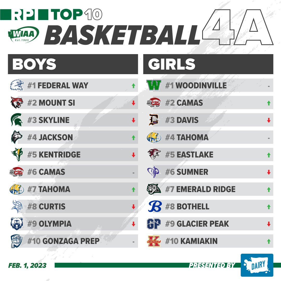 👀 4A Boys &amp; Girls RPI Top 10 Basketball Rankings presented by the <a href="/WADairyFarmers/">Dairy Farmers of WA</a> 📈

View full rankings in the WIAA Live app: fanthreesixty.com/wiaa

Or on the WIAA website: wiaa.com/rpi