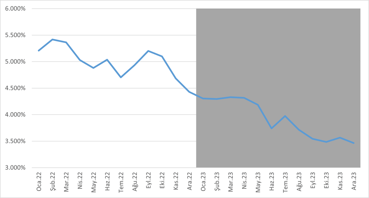 FOMC öncesinde ben de şöyle bir şey paylaşayım. NY Fed ve FOMC materyalindeki tahminleri kullanarak oluşturduğum US core PCE enflasyonunun aylık ve yıllık patikası. Not: Tahminler en son Aralık ortasında güncellenmişti. #fed