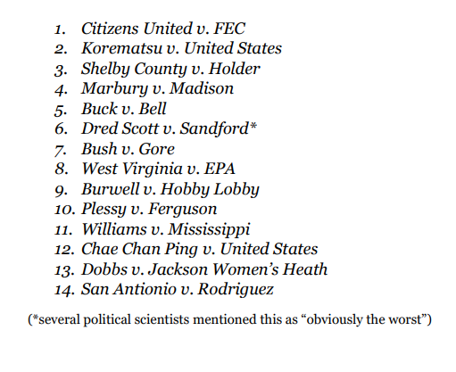 poliscibitches's tweet photo. We asked #PoliSciTwitter to tell us which SCOTUS cases they think are the worst of all times. These were the results, in order of most to least mentioned: https://t.co/4MWljSU0iT