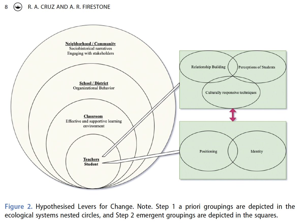 Exclusionary discipline is ineffective &amp; harmful, yet students who are African American, in SpEd, and boys remain disparately excluded from learning as punishment. We explore underlying theory across programmatic research on the disc gap in this piece: tandfonline.com/doi/full/10.10…