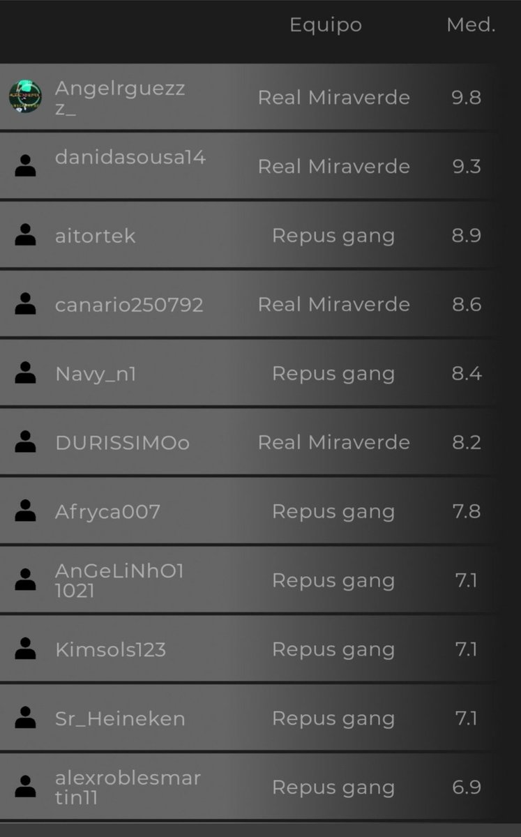 NICOdurinho's tweet photo. Felicitar a nuestros jugadores por la gran jornada de ayer en @fecp_ps4 , apareciendo en el 11 de la jornada y en el mvp.💚👏👏👏💚
Angelrguezzz_ ⭐
Canario250792
Danidasousa14
@durissimoo

#RealMiraverde #Miraverde https://t.co/zkxcae0M88