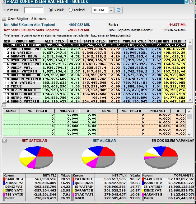 cenginyurt52's tweet image. SPK bu soruma cevap bekliyorum.
1 saat öncesine kadar 500 milyon TL satışta iken karanlık odada kademe kaldırmadan  1 milyar alım yaparak 569 milyon artıda kapamak nasıl bir manipülasyon şeklidir  ve buna nasıl göz yumuluyor açıklayın.
Günlerdir küçük yatırımcıyı soyduruyorsunuz.