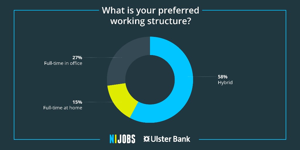 An NIJobs survey of 1500 jobseekers offers insight into the motivation and sentiment for 2023 and beyond. Our survey shows that everyone is feeling the impact of the #costofliving. Managing bills are now more important than other wish list items.
