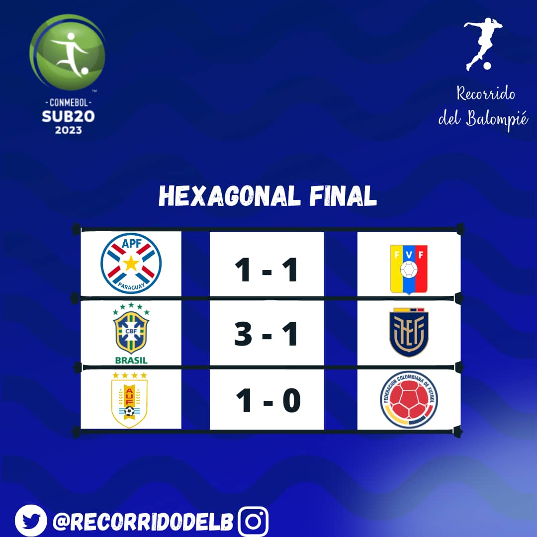 Resultados 31/01/23

Venezuela🇻🇪 pactó

Brasil🇧🇷 arrolló

Uruguay🇺🇾 triunfó

#HexagonalFinal #SudamericanoSub20