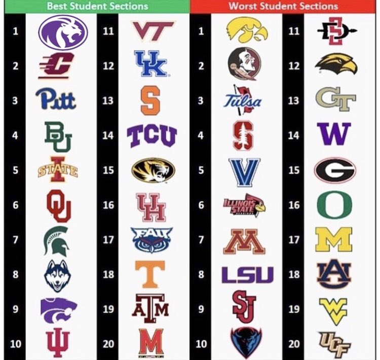 barstooluna's tweet photo. Top 20 Best/Worst Student Sections Of The Week. LOOKS WHO #1 👀
#roardamn https://t.co/YLg7VgMP1D