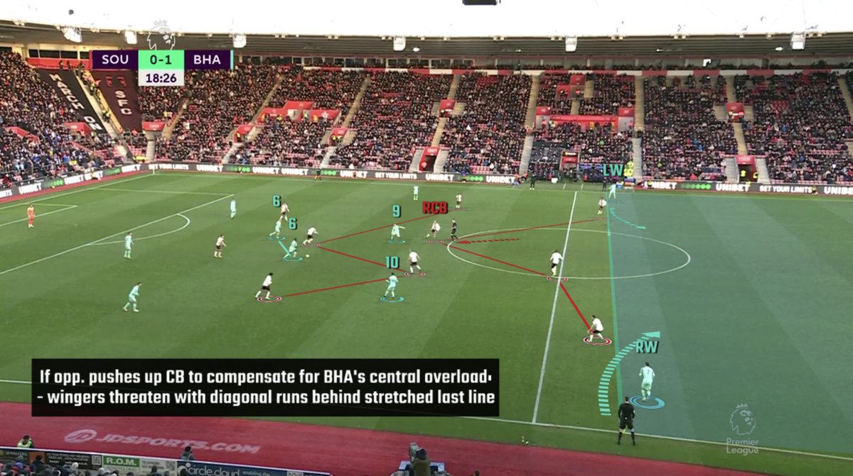 SamuVarga's tweet photo. Brighton's possession principles in a 4231 -› 424:
- 6s deep + close -› use them for wall passes + inside combinations to pull out opp. 2nd line more
- RB inside position + orientation -› access to 6s
- 10/9 in halfspaces but flexible  -› if opp. CB jumps Ws make runs behind https://t.co/QUwp3YuT1d