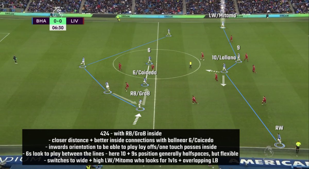 SamuVarga's tweet photo. Brighton's possession principles in a 4231 -› 424:
- 6s deep + close -› use them for wall passes + inside combinations to pull out opp. 2nd line more
- RB inside position + orientation -› access to 6s
- 10/9 in halfspaces but flexible  -› if opp. CB jumps Ws make runs behind https://t.co/QUwp3YuT1d