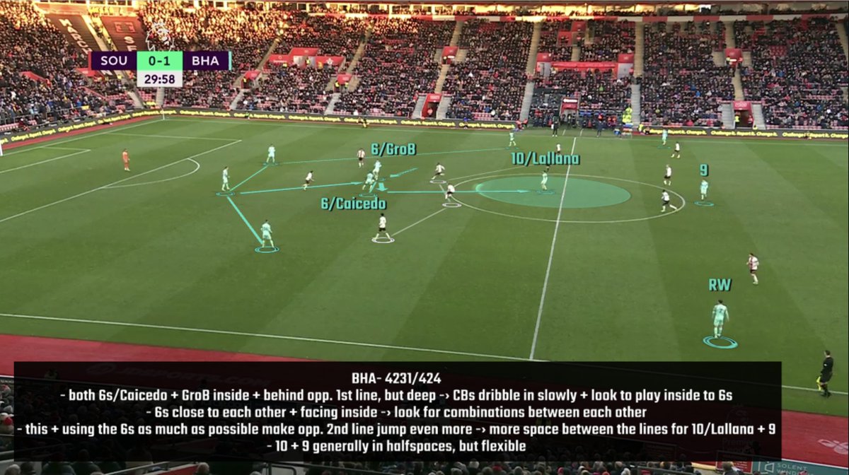 SamuVarga's tweet photo. Brighton's possession principles in a 4231 -› 424:
- 6s deep + close -› use them for wall passes + inside combinations to pull out opp. 2nd line more
- RB inside position + orientation -› access to 6s
- 10/9 in halfspaces but flexible  -› if opp. CB jumps Ws make runs behind https://t.co/QUwp3YuT1d