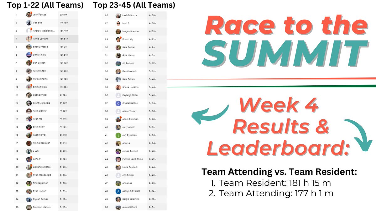 ACRORadOnc's tweet photo. 🏃‍♀️🚴‍♀️🏋️‍♀️ It’s time for the week 4 results for the #ACRO2023 #RacetotheSummit: Team @ACROresident continues to hold 1st place with Dr. Jennifer Lee leading Team Attending and Dr. Annie LaVigne leading Team Resident! Learn more at https://t.co/OBoQ13xPcn and join the fun! https://t.co/8N6CvNylSJ