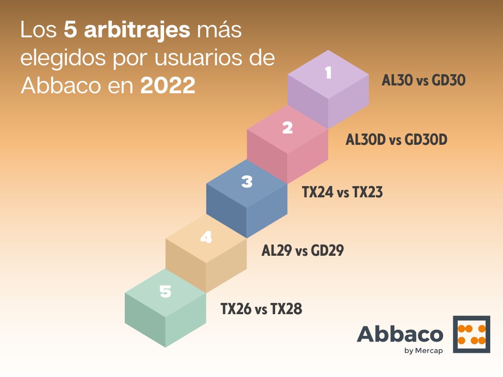 mercapabbaco's tweet photo. El arbitraje es una de las estrategias más utilizadas por los inversores de renta fija, permitiéndoles buscar e identificar relaciones entre los precios o rendimientos de dos bonos, y estos fueron los 5 más utilizados en Abbaco durante 2022! https://t.co/P18H05CKV7