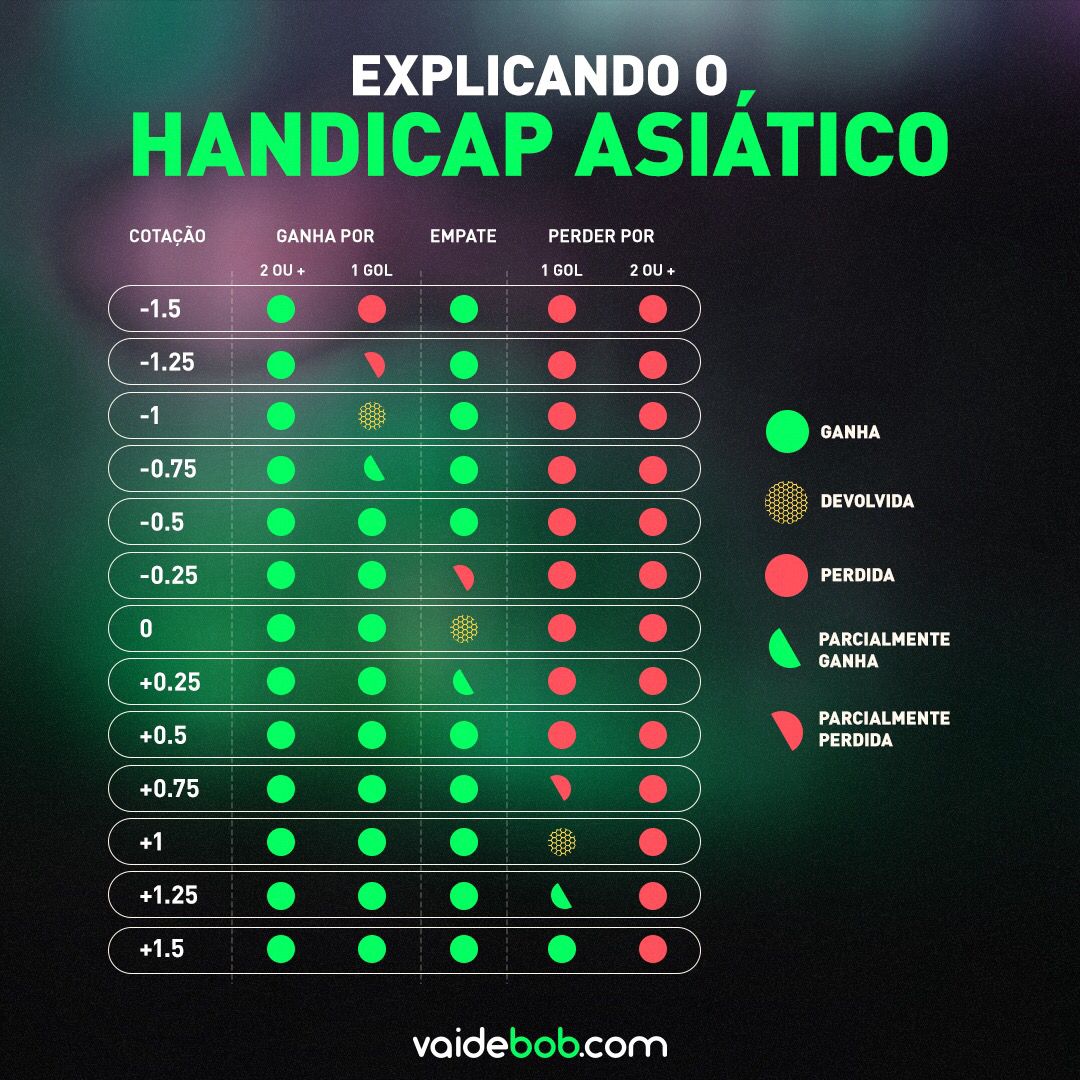 O que é handicap tabela? handicap asiatico tabela