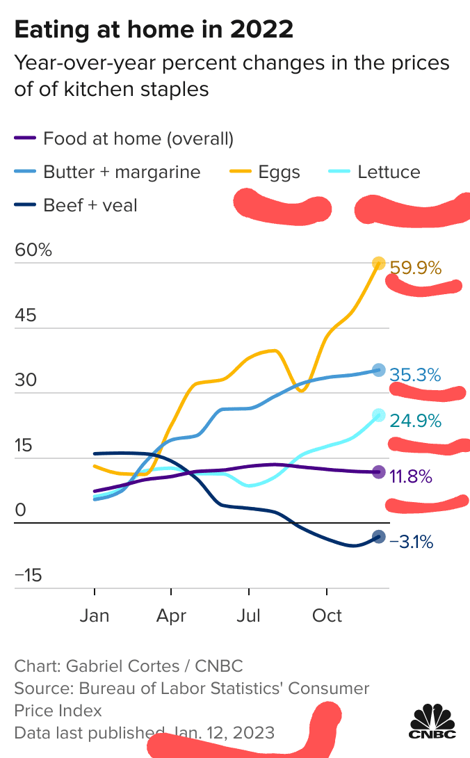 ForTexasHoujami's tweet photo. @POTUS Mr President,
What's about the damage your FAILURE POLICIES caused on High Prices of Food and everything since you took office ?  extra %55 😆 😆 https://t.co/wnUDkxpB3o