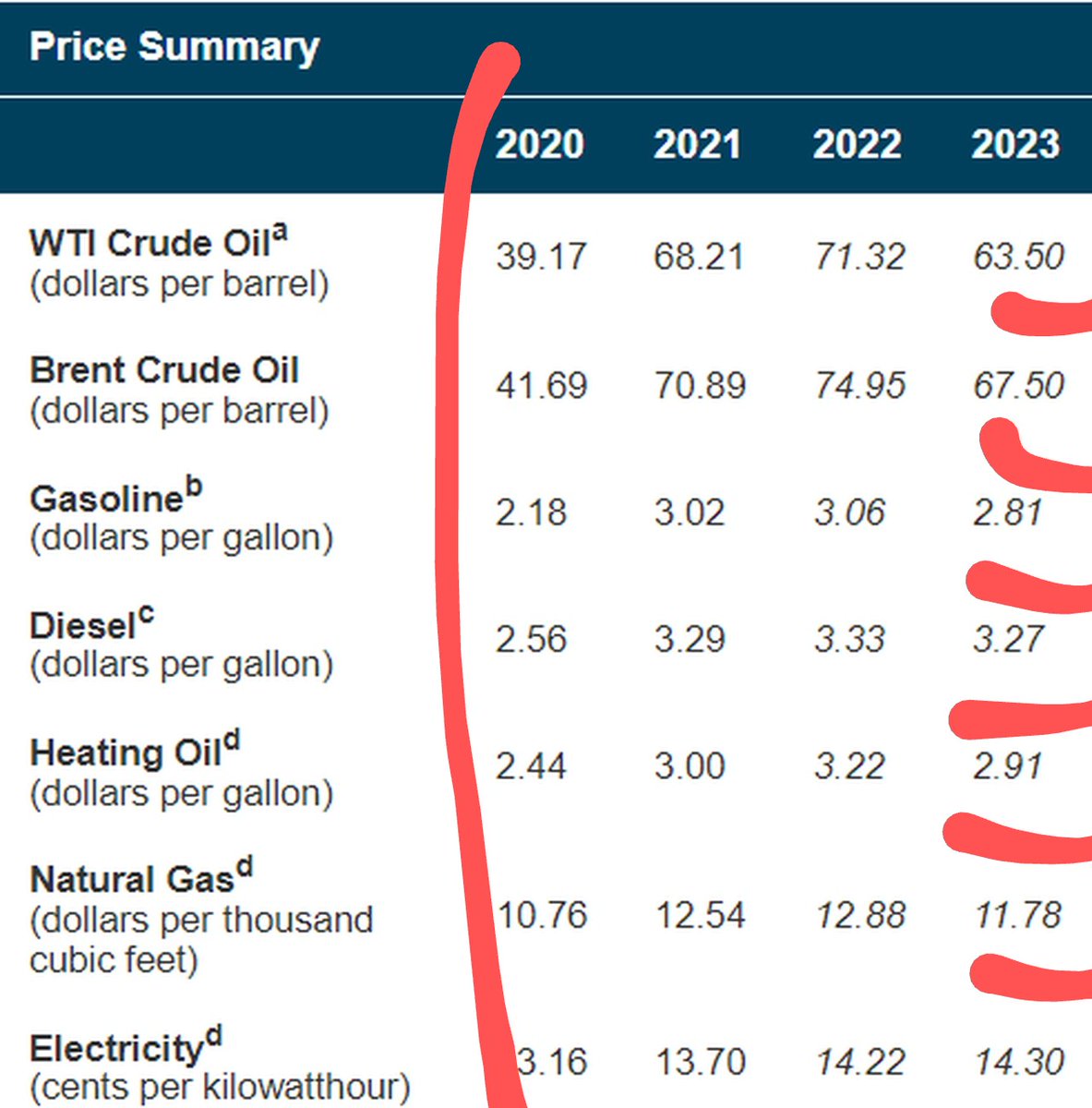 ForTexasHoujami's tweet photo. @POTUS Mr President,
What's about the damage your FAILURE POLICIES caused on High Prices of Food and everything since you took office ?  extra %55 😆 😆 https://t.co/wnUDkxpB3o