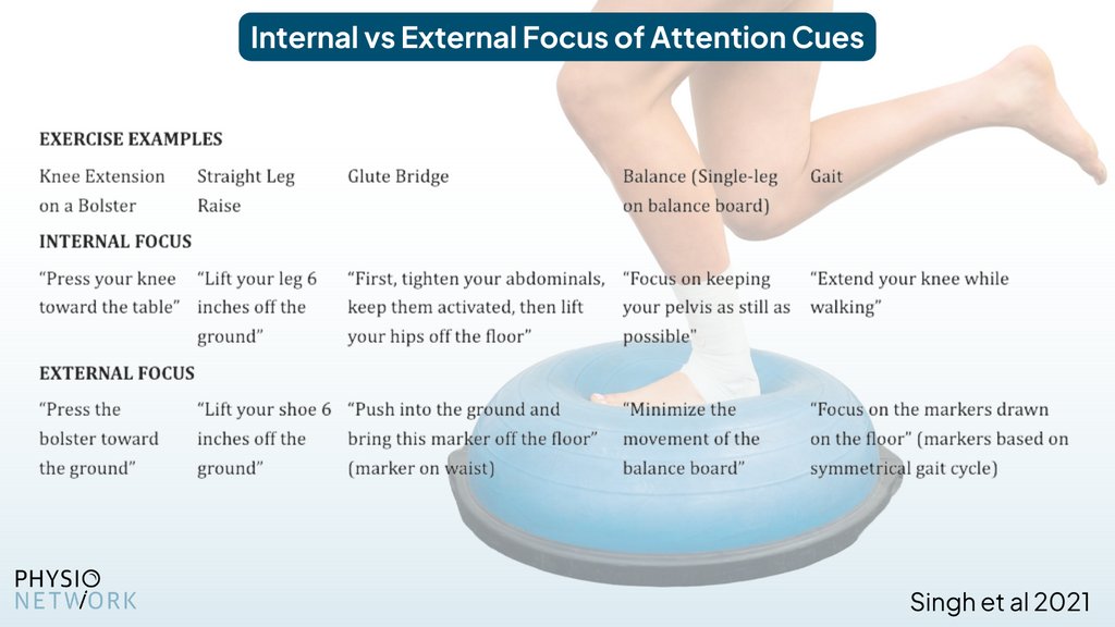 PhysioNetwork's tweet photo. ⛔️ Attention: ACL rehab clinicians!

🧠 Do you use INTERNAL or EXTERNAL focussed verbal cues with your athletes?

✅ 90% of clinicians use internal focus cues

❗️ BUT @singh_harjiv @AlliGokeler suggest you should be using external!

🔗 Worth a read: https://t.co/l0QRBCzaUN https://t.co/IgwDvMI39j