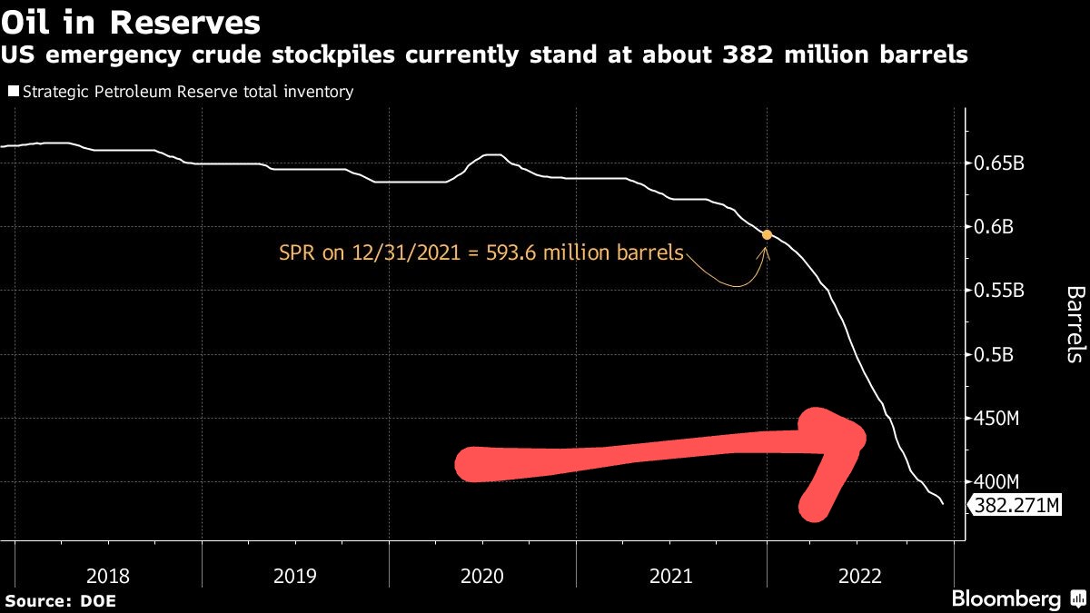 ForTexasHoujami's tweet photo. @POTUS Mr President
✔You failed INTENTIONALLY to maintain normal level of our Emergency oil because you knew the REFILL will be more EXPENSIVE in 2023 and that will SPIKE gas prices, Food &amp; necessities for ALL regardless of political affiliation 😆 

Stop blaming Republicans &amp; Ukraine https://t.co/J9p0GWdZoJ