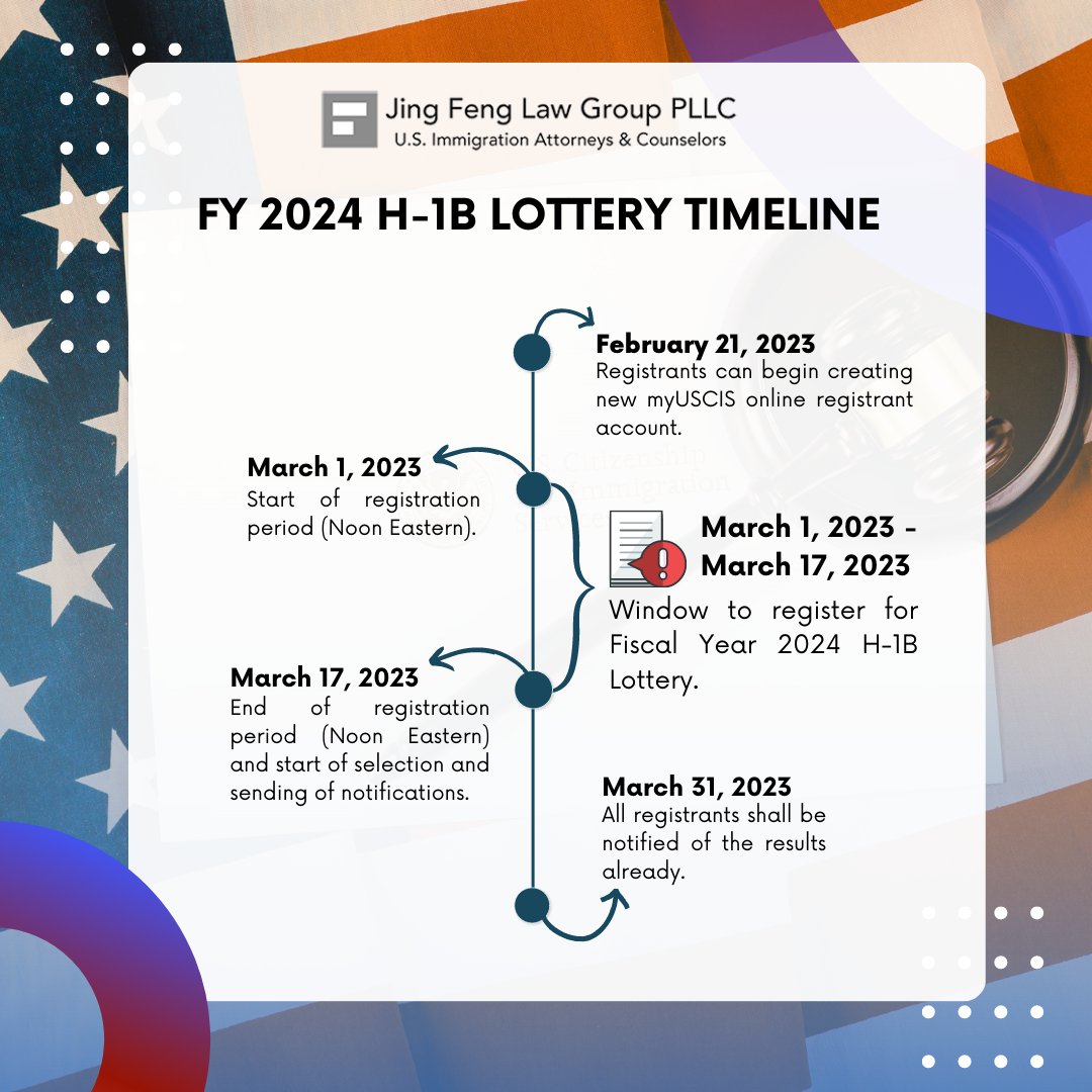 The USCIS has announced the following important dates regarding the H-1B Lottery Registration for Fiscal Year 2024:

Learn more about this here:
uscis.gov/newsroom/alert…

 #H1B #h1blottery #h1bvisa #H1BVisa #h1btransfer #uscis #uscisnews #usimmigrationlawyer #usimmigrationlaw