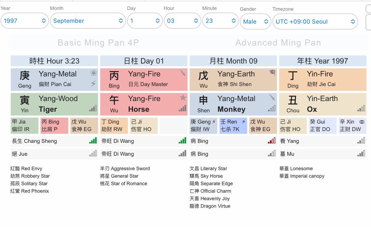 Yesterday I uploaded and deleted Hobi’s bazi because I got some parts wrong. Will further analyse before I put it up again. But I was excited to find out JK’s birth time so here is his full Bazi (Chinese astrological chart)!

Jungkook is a Fire sign, a strong Fire daymaster! +