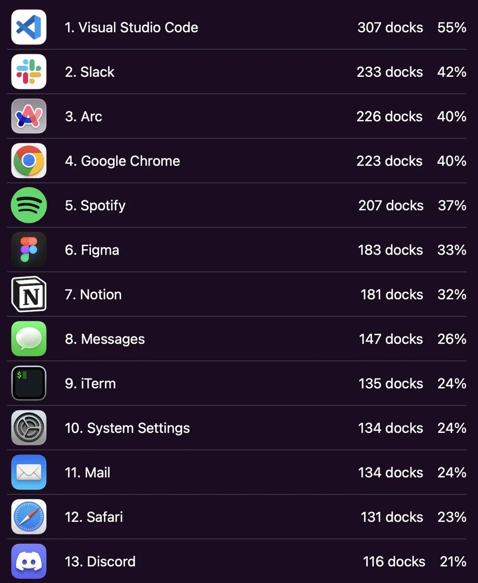 List of 13 apps with icon, name, and number of "docks" along with a percentage.