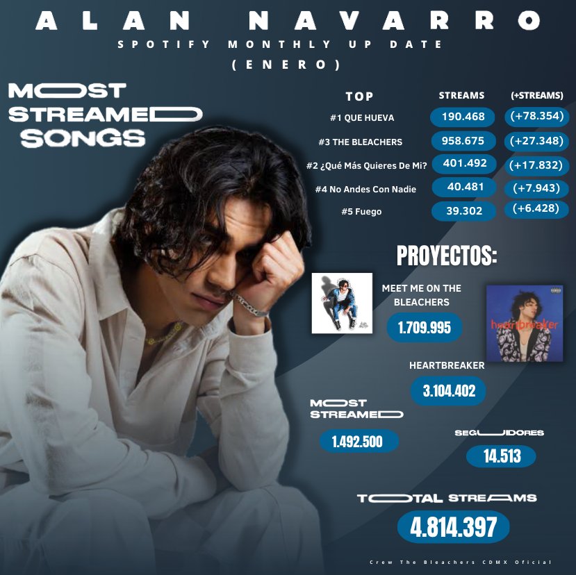 Crew The Bleachers CDMX Oficial on Twitter "📉 MOST STREAMED SONGS