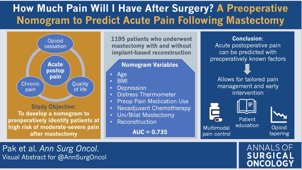 How Much Pain Will I Have After Surgery? A #PreoperativeNomogram to Predict #AcutePain Following #Mastectomy rdcu.be/c314m #VisualAbstract @McMastersKelly