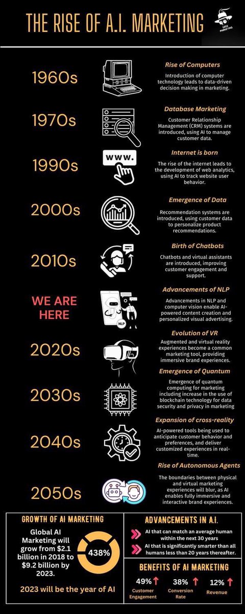 Interesting infographic on where AI  Marketing is headed.