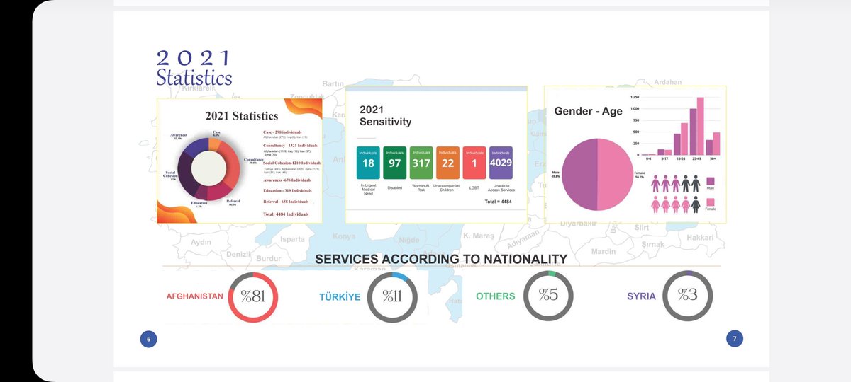 آمار فعالیت های انجمن فرهنگی و همبستگی هزاره های افغانستان-ترکیه در سال 2021.
#StopHazaraGenocide