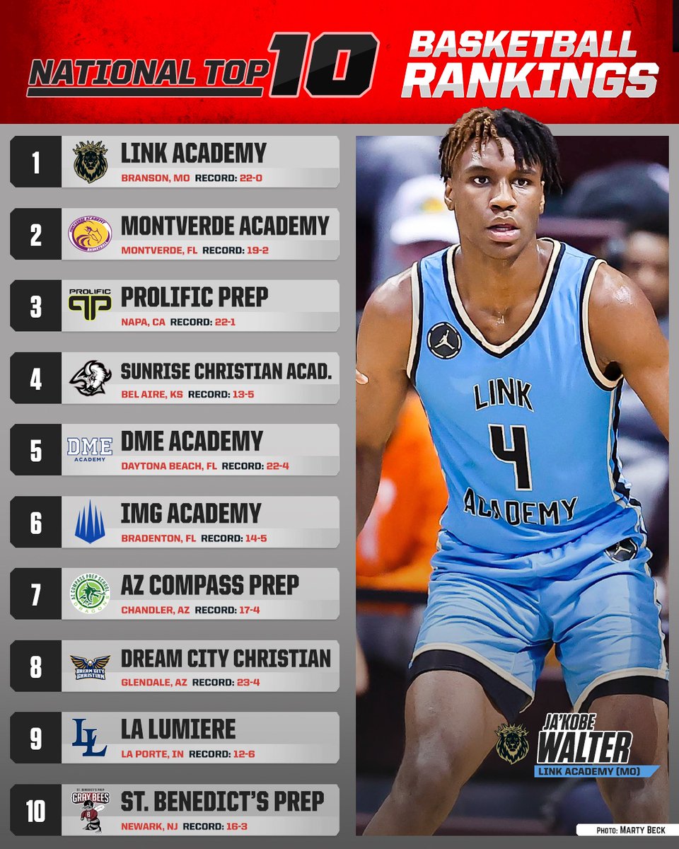 No. 1 Link Academy, No. 2 Montverde Academy battle for National Top 10 top spot.

No. 5 DME Academy upsets No. 6 IMG Academy 47-44 in thrilling finish Tuesday night. 🏀

✍️: maxpreps.com/news/D-7phNbBd…