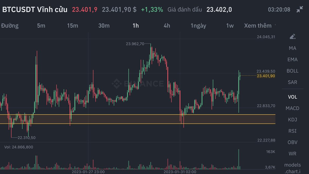truonghuynhLS's tweet photo. Đã có cây nến SOS, kịch bản cũ khung 4h đc xác nhận #BTCUSDT https://t.co/uFbIAFg7vD