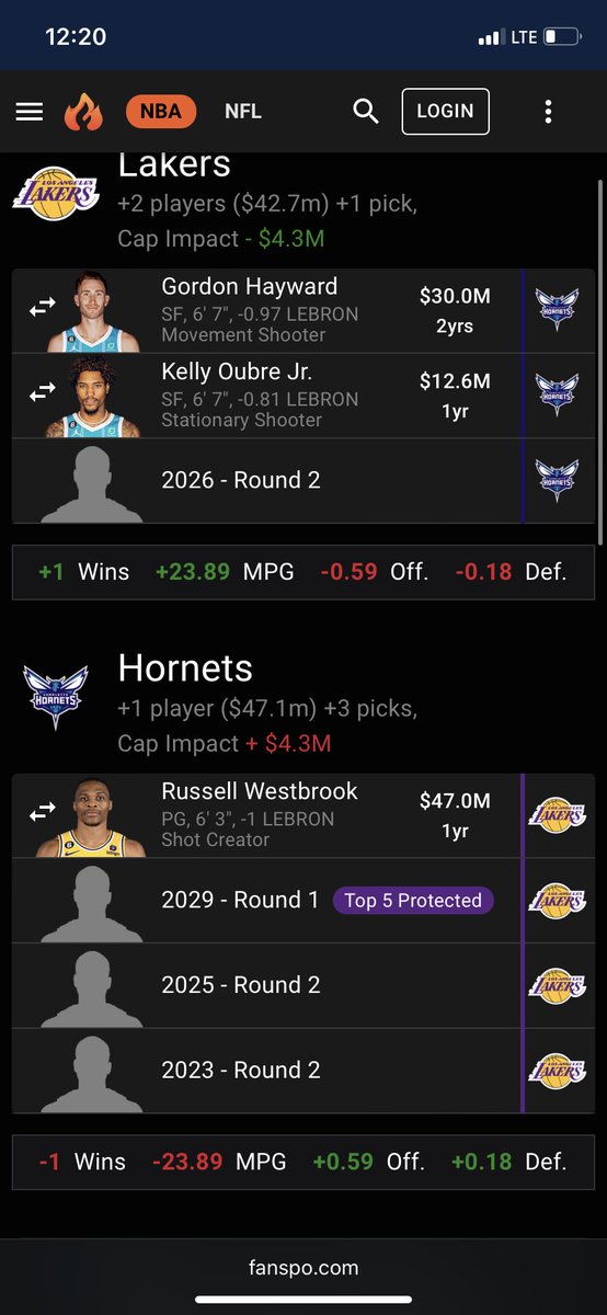 da_real_jaden's tweet photo. @iDude14 @AmicoHoops Win Win trade Hornets get draft Capitol. Lakers get some height and add depth to their bench/starting unit depending on where they play these players. Hayward can back bron up at the SF/PF spot and Oubre can play SG/SF I’m doing this if I’m LA since they are a win now team. https://t.co/tAKczidzVI