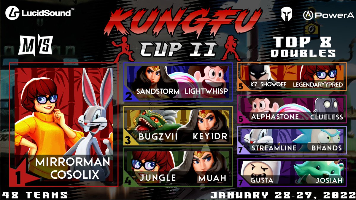 Congrats to the Top 8 of the KungFu Cup II brought to you by <a href="/PowerA/">PowerA Gaming</a> <a href="/matcherino/">Matcherino</a> and <a href="/LucidSoundAudio/">LucidSound</a> 
Huge Shoutout to <a href="/mirrormantf/">mirrorman</a> and <a href="/Cosolix/">Cosolix</a> for winning the tournament
Top 8 teams are tagged in the replies
