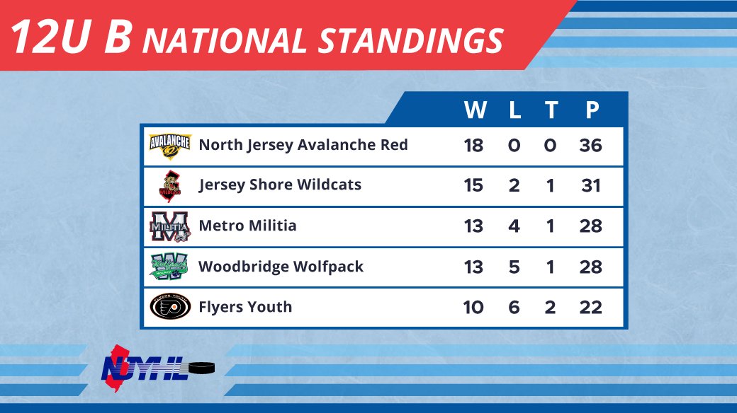 NJYHL on Twitter "Our 12U B divisions are stacking up to be a photo