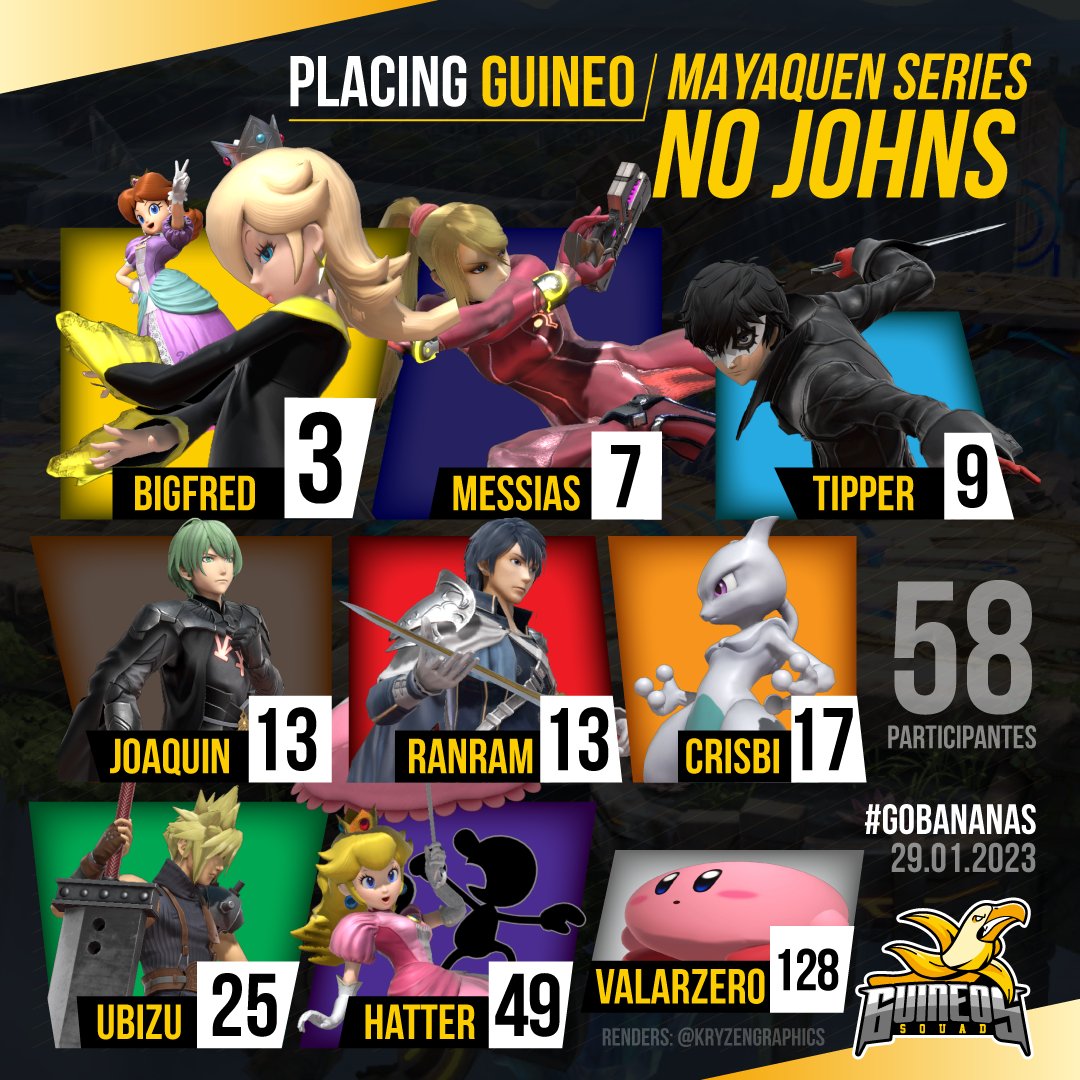 GuineoSpot's tweet photo. Placing Guineo🍌 @#NoJohns by Mayaquen Gaming 
Cracks todos! #goBananas🍌 
Adicionalmente, felicidades a BigFred, Crisbi y Tipper por ganar el torneo de Crew battle.🏆
Gracias a nuestros amigos de Mayaquen por la organización de un excelente torneo💪🏻
Creds to @KryzenGraphics https://t.co/6ExdKyc86b