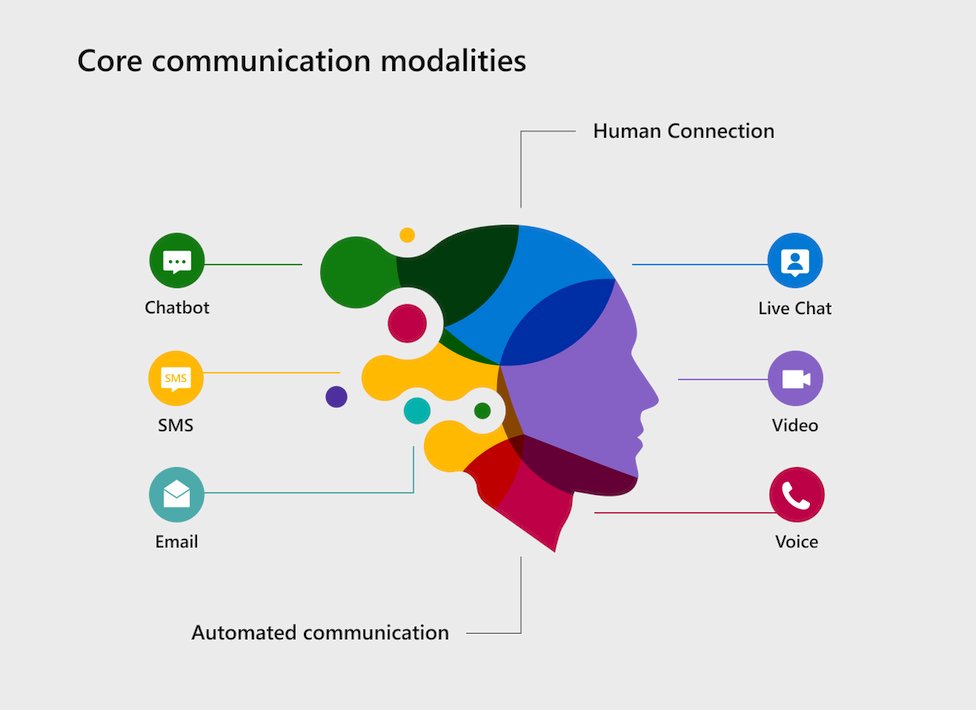 When you communicate w/ your customer, do you consider this?
A customer is lost when the engagement should have been w/ a human...

Money is lost when the engagement should have been automated

Learn more in the <a href="/bobserr/">Bob Serr</a> blog: techcommunity.microsoft.com/t5/azure-commu… 
#AzureCommunicationServices