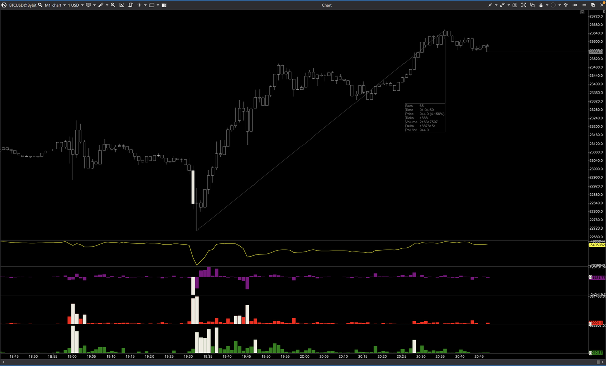WhenSailing's tweet photo. #LIVE on @YouTube during #FOMC hitting a paper long trade on #bitcoin, Speed of Waves gave the perfect low 1 minute before it was put in, alerts and #orderflow covered live in time and a 4% reaction so far ๐
#WAVES #speedofwaves
https://t.co/dYrWZvf7IJ https://t.co/zTO9ELIUSh