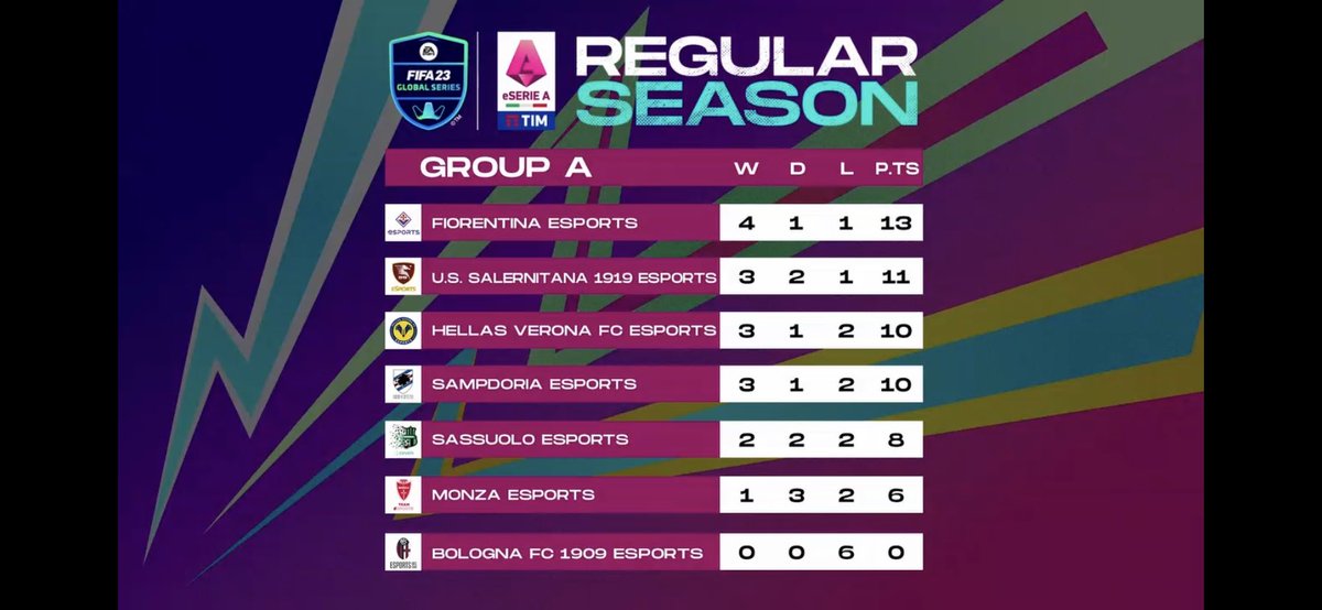 first place in the first round of Serie A🔥