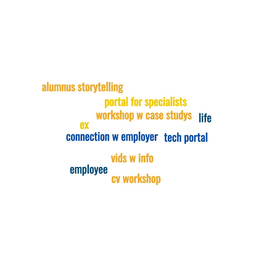 john_bustard's tweet photo. Really interesting findings from the event today! Visualised some key areas of interest highlighted under #SocialGood and how #Specialists can help develop the #MarTechLaboratory. Great fun and a wonderful group of interdisciplinary students from @UlsterBizSchool #6SCommunity https://t.co/7VsDz6Hk3U