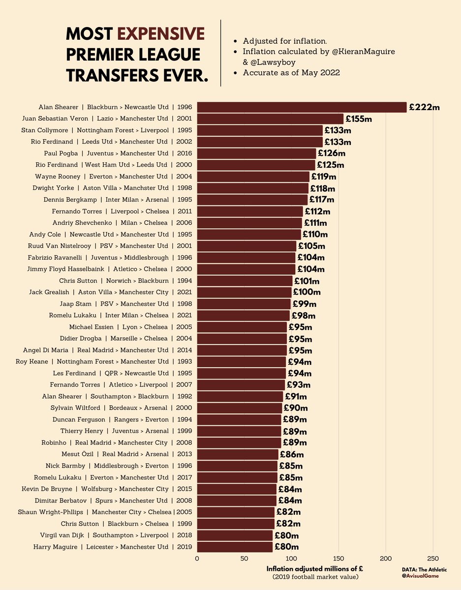 avisualgame's tweet photo. When adjusting for Premier League transfer specific inflation (via University professors/the Athletic), Enzo Fernandez’s transfer fee would sit roughly at £105 million, the same fee as RVN to United.

Here’s the whole list. https://t.co/THJaHtj0tk