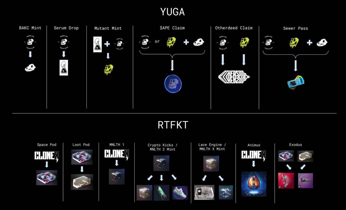 REWARDING HOLDERS

There's some "debate" as to how different projects reward vs don't reward core holders, so I'm going to do a little case study here: <a href="/yugalabs/">Yuga Labs</a> vs <a href="/RTFKT/">RTFKT</a>.

This isn't to fud bags (I no longer am heavy in Yuga, but have 4 clones), but the difference is clear.