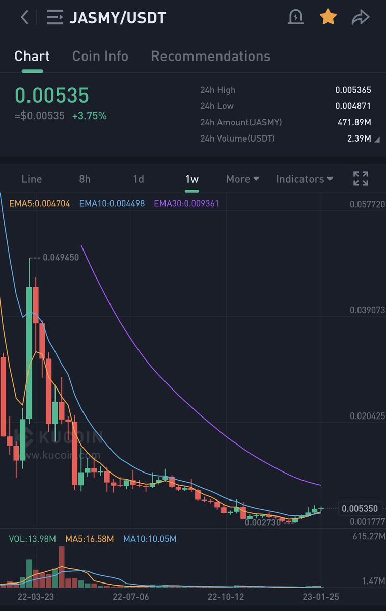 euphoric_trader's tweet photo. $Jasmy weekly looks good for a 2x https://t.co/mxeJlioNmc