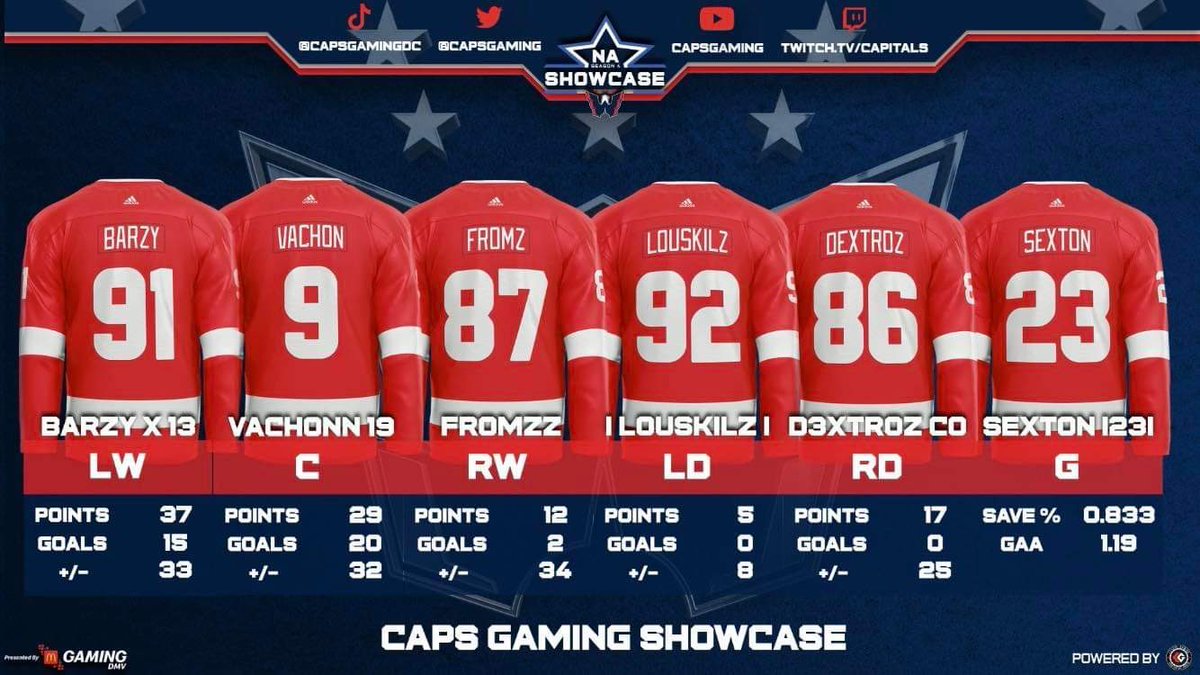 Line up for tonight’s game’s against <a href="/NHLDucksGaming/">Anaheim Ducks Gaming</a> see you at 9:00PM on the <a href="/capsgaming/">Caps Gaming</a> twitch🔥