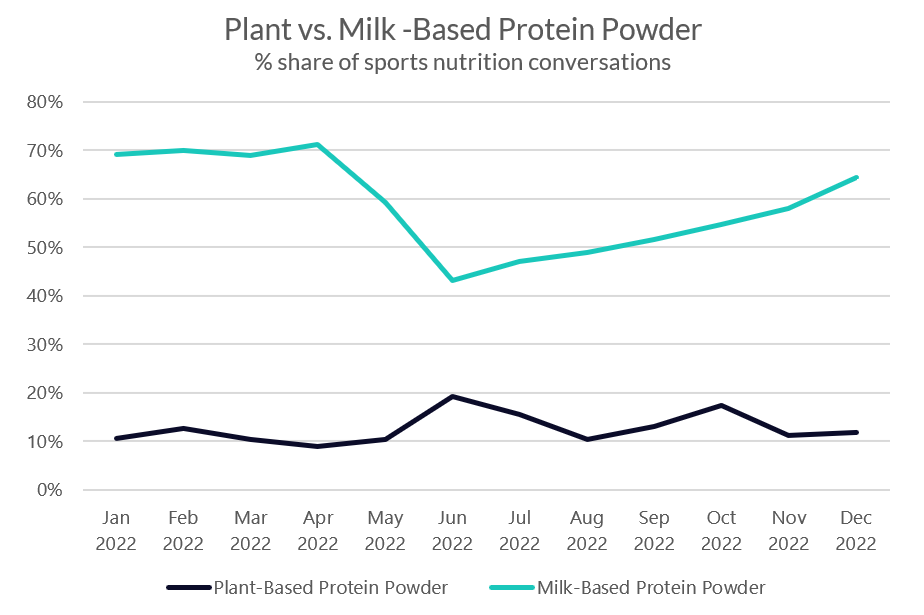 _evergi's tweet photo. The demand for plant-based proteins was particularly strong this year - according to our data, mentions of the product category saw impressive growth and a peak share of voice in June 2022, rising to 19% of all #sportsnutrition conversations online. 

https://t.co/w9N7OQpwNQ https://t.co/iUZ1EBGIco
