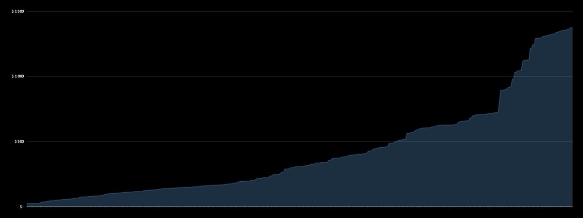 #BTC ça grimpe petit à petit !