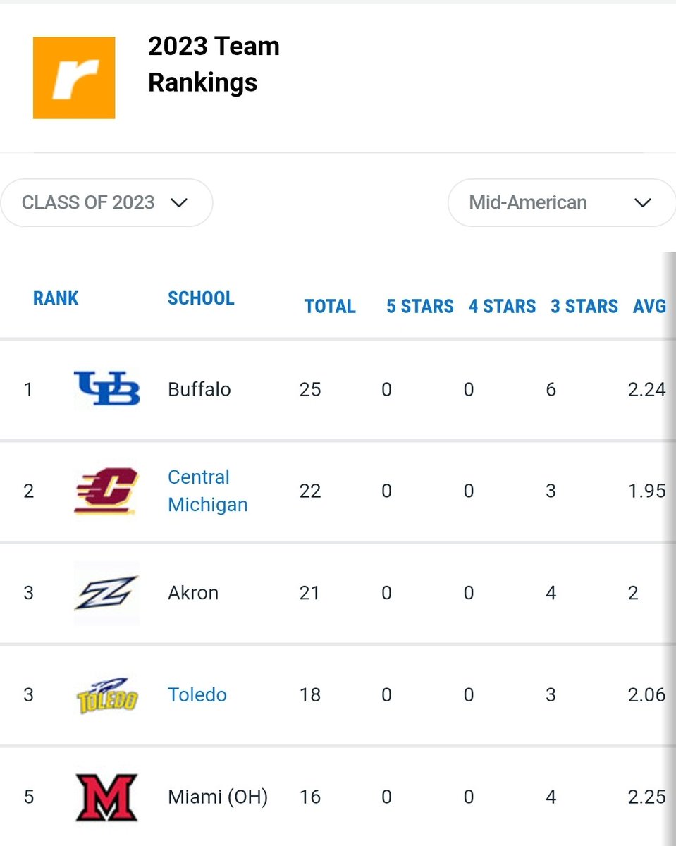 2 Years in a Row! #1 Recruiting Class in the MAC! Really proud of the hard work of our staff &amp; players. 
Go Bulls!🤘🏾