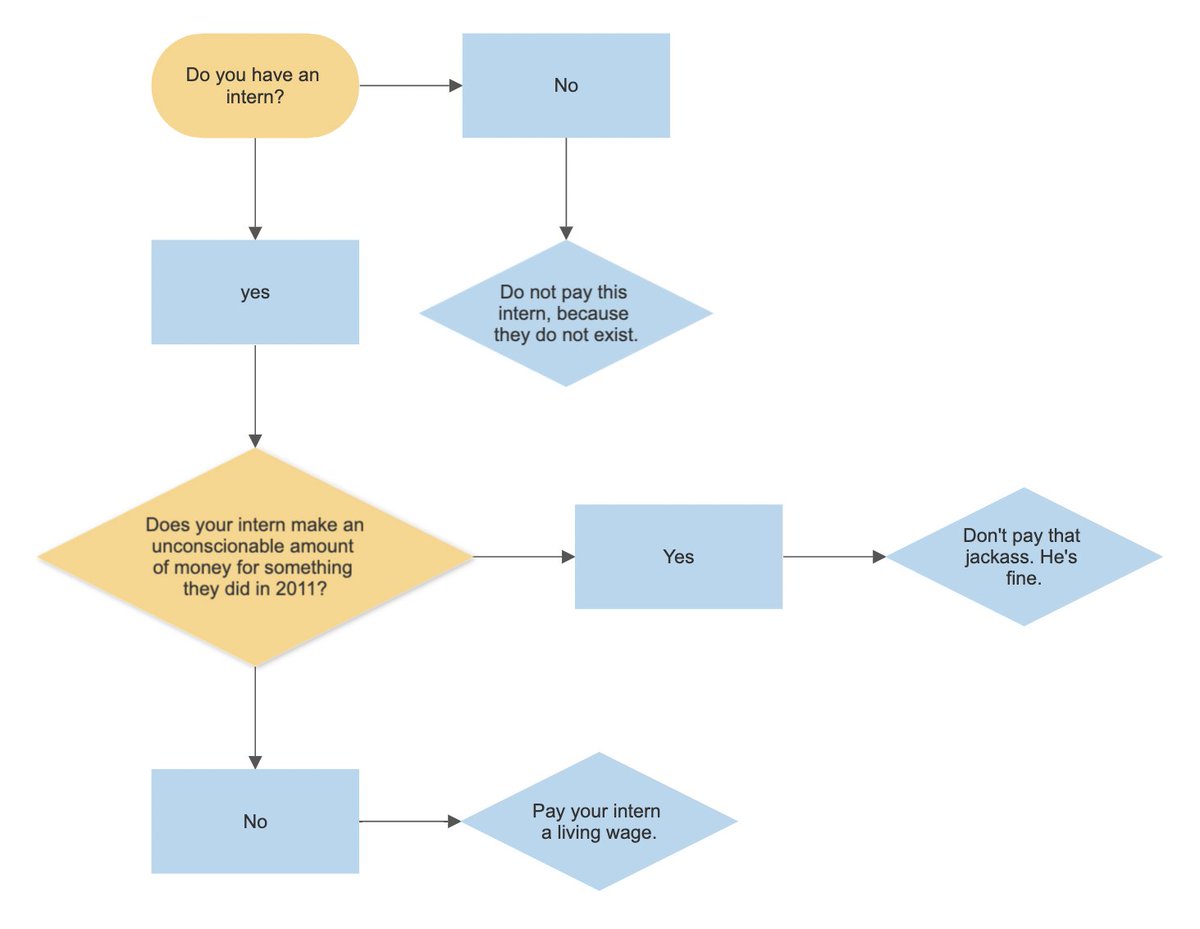 johngreen's tweet photo. Many people have asked me when it is ethical to have an unpaid intern. As part of my unpaid internship for the Awesome Coffee Club, I created this flowchart to help explain. https://t.co/yQZdTameFf