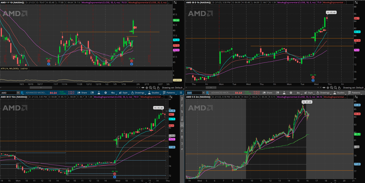 tightrisk's tweet photo. AMD daily breakout trade. Sold just before FOMC oh well https://t.co/7ppXYyg1Ty